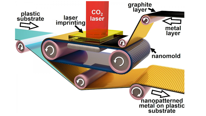 Roll-to-roll laser-induced superplasticity, a new fabrication method, prints metals at the nanoscale needed for making electronic devices ultrafast.