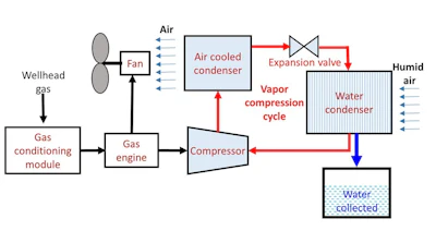 By using flared gas to power refrigeration, water can be harvested from the air.