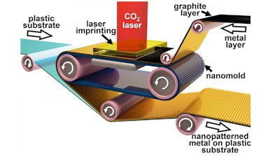 Roll-to-roll laser-induced superplasticity, a new fabrication method, prints metals at the nanoscale needed for making electronic devices ultrafast.
