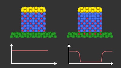 Illustration of hydrogen ions (red dots), controlled by an electric voltage, migrating through an intermediate material to change the magnetic properties of an adjacent magnetic layer.