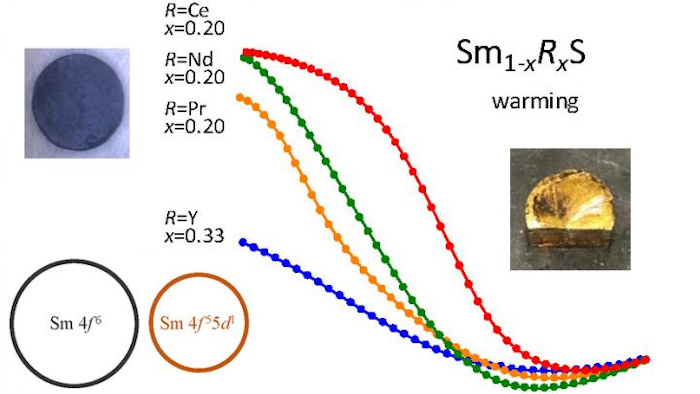 Eyecatch showing measured data for doped samarium sulfide shrinkage and samarium sulfide in the black phase and in the golden phase.
