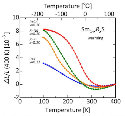 Samarium sulfide doped with various rare earth elements shrinks as the temperature increases from about minus 175°C to about 40-60°C. Shown here is the relative linear shrinkage compared to the length at about 120°C. For the Cerium (Ce) dopant, the percentage volume decrease is about 2.6%. These samples were produced by an industrially scalable process, paving the way for practical applications of this class of sulfides as thermal-expansion compensators.