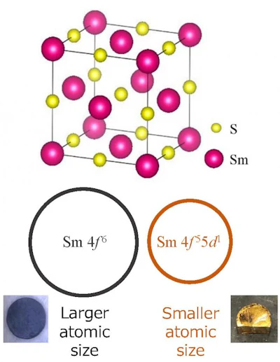 During the black-golden phase transition the samarium atoms become smaller while the crystal structure remains the same. The spacing between the atoms in the crystal is reduced as heat is added, so it shrinks. The amount of volume change depends on the rare earth metal dopant as well as its proportion. The crystal itself changes from an insulator to a metal.