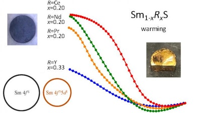 Eyecatch showing measured data for doped samarium sulfide shrinkage and samarium sulfide in the black phase and in the golden phase.