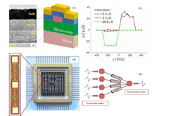 Cross-section image of the metal-oxide-metal memristive structure based on ZrO2(Y) polycrystalline film (a); corresponding schematic view of the cross-point memristive device (b); STDP dependencies of memristive device conductance changes for different delay values between pre- and postsynaptic neuron spikes (c); photographs of a microchip and an array of memristive devices in a standard cermet casing (d); the simplest spiking neural network architecture learning on the basis of local rules for changing memristive weights (e).