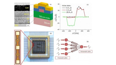 Cross-section image of the metal-oxide-metal memristive structure based on ZrO2(Y) polycrystalline film (a); corresponding schematic view of the cross-point memristive device (b); STDP dependencies of memristive device conductance changes for different delay values between pre- and postsynaptic neuron spikes (c); photographs of a microchip and an array of memristive devices in a standard cermet casing (d); the simplest spiking neural network architecture learning on the basis of local rules for changing memristive weights (e).