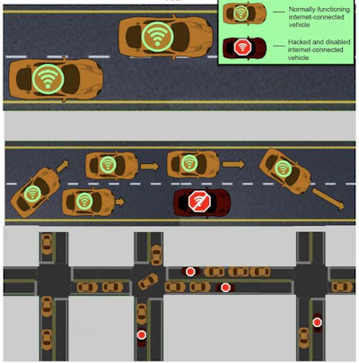 Stranded self-driving or other connected cars are designated with a red stop sign on their roofs. The lower section depicts situations in which stranded cars can block traffic without shutting down all lanes. They must merely become impediments that other cars can't circumvent.