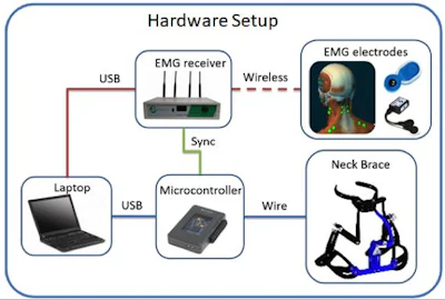 System overview of the robotic neck brace -- the head angles of the participant are measured by the robotic neck brace. Muscle activations of the major surface neck muscles, SCM, and SCare measured using a wireless EMG system. The EMG measurements are synchronized with the movement of the neck brace via a trigger inputfrom the microcontroller. The data from the two systems are recorded on a laptop and a Graphical User Interface displays the recorded data.