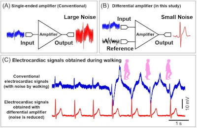 Figure 1: Electrocardiac signals obtained using flexible organic differential amplifier: (A) Conventional single-ended amplifier (B) Differential amplifier developed in this study (C) Electrocardiac signals obtained from a walking subject. In the electrocardiac signals obtained using a conventional single-ended amplifier, large noise caused by walking is included in the waveform. In contrast, such noise is removed from the waveform obtained using the developed flexible organic differential amplifier.