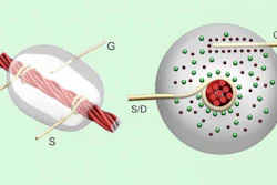 Top and cross-sectional views of thread based transistor. Source (S) and drain (D) wires are tied to carbon nanotube coated thread, dipped in an electrolytic gate gel. A gate wire is connected to the gel to trigger flow of electrons through the transistor when the gate is above a threshold voltage.
