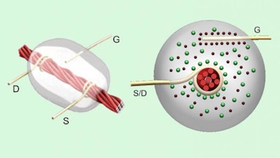 Top and cross-sectional views of thread based transistor. Source (S) and drain (D) wires are tied to carbon nanotube coated thread, dipped in an electrolytic gate gel. A gate wire is connected to the gel to trigger flow of electrons through the transistor when the gate is above a threshold voltage.