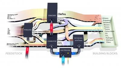 The technology system that makes circular use of plastics possible, connecting all carbon-based materials of both fossil and biogenic origin.
