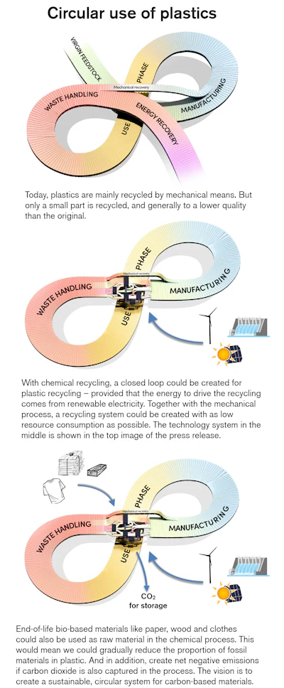 The new technology and Chalmers researcher's vision of a sustainable, circular and renewable recycling system is presented in three illustrations.