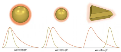 Rice University scientists have developed a method that can sense small concentrations of molecules near a nanoparticle's surface by amplifying the light they emit when their spectral frequencies overlap with those of adjacent plasmonic nanoparticles.