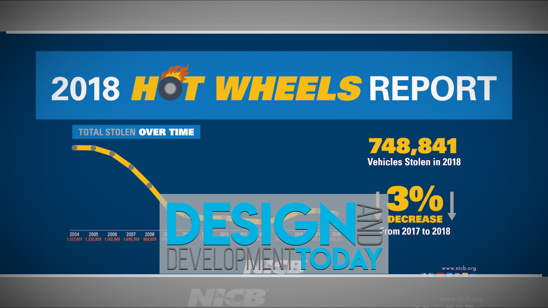 the-most-stolen-vehicles-in-the-us-design-and-development-today