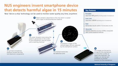 The smartphone device can generate test results on-site, and findings can be reported in real-time.