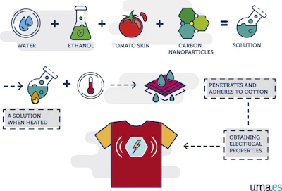 Researchers of the Faculty of Science of the University of Malaga (UMA) have designed a low-cost T-shirt that generates electricity from the temperature difference between the human body and the surroundings.