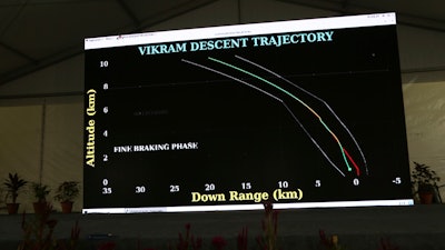 In this Sept. 7, 2019, file photo, trajectory graphics of India's unmanned spacecraft displayed at ISRO Telemetry, Tracking and Command Network in Bangalore.