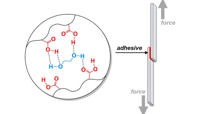 A Purdue University team added bonds that are broken easily throughout the material to strengthen the adhesive.