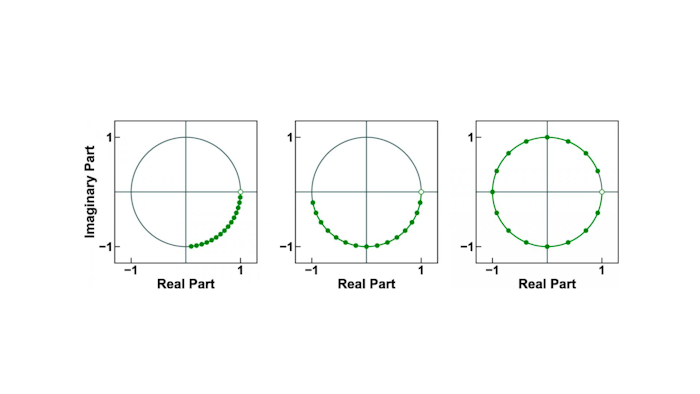 Three examples of 16-point chirp contours on the unit circle.