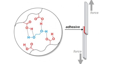 A Purdue University team added bonds that are broken easily throughout the material to strengthen the adhesive.