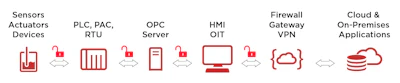 Figure 1: Traditional operational technology requires multiple layers of hardware and software to move field data to its ultimate destination.