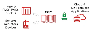 Figure 2: Edge programmable industrial controllers (EPICs) and other edge computing devices simplify control networks so that data can move seamlessly from field to cloud.