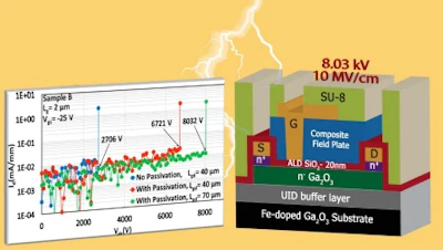 The graph image on the left shows the breakdown voltage of three different versions of the gallium oxide transistor. The illustration on the right shows the configuration and materials that make up the transistor that achieved a breakdown voltage of more than 8,000 volts.