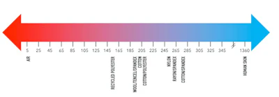 The higher the thermal effusivity of a material, the cooler it feels to the touch.