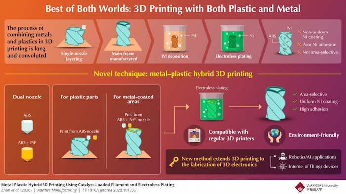 An approach that extends the use of 3D printers to 3D electronics for future robotics and Internet of Things applications.