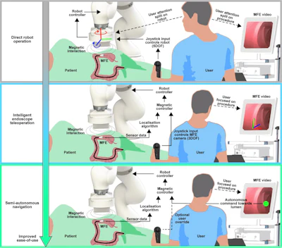 The diagram shows the levels of robotic assistance that are available, from no assistance through to semi-autonomous navigation.