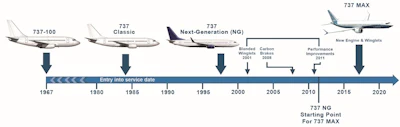 Certification timeline of the Boeing 737 series of aircraft.