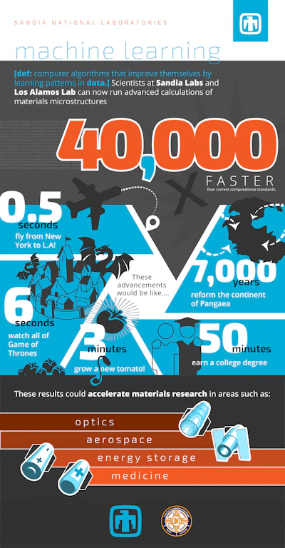 Machine Learning Infographic