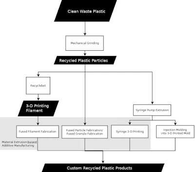 From trash to treasure – the DRAM flowchart.