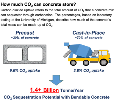 Carbon dioxide can make up a significant percentage of concrete mass.