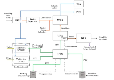 This diagram shows how the BPA fits into the water system.