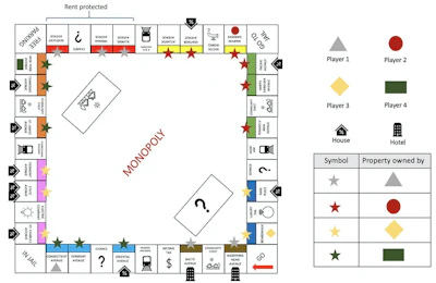 The Monopoly version of the author’s AI novelty environment can trip up AI’s that play the game by introducing a wealth tax, rent control and other unexpected factors.