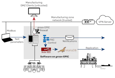 Engenuity uses Opto 22’s groov EPIC to control the testing process, generate alarm notifications, execute database transactions using Node-RED, store and replicate data using MariaDB, and to segregate trusted (blue) and untrusted network traffic (red).