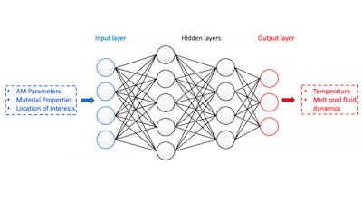 A fully connected deep neural network for metal additive manufacturing.