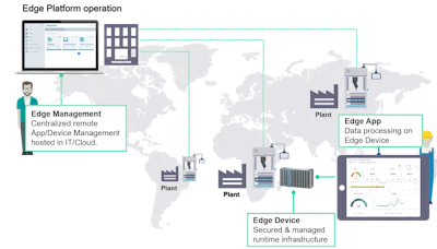Figure 3: Edge management centralizes system diagnostics and device and software version control.