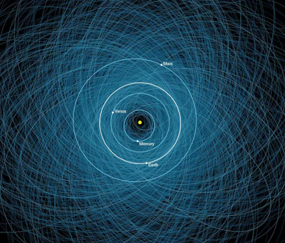 The orbits of thousands of asteroids (in blue) cross paths with the orbits of planets (in white), including Earth’s.
