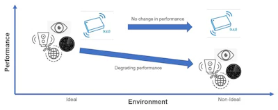 Unlike vision, radar, LiDAR and other perception sensors, as well as sensors based on GNSS signals from satellites, IMU sensors are immune from harsh environmental conditions and physical obstructions like tunnels and foliage and will continue to operate.