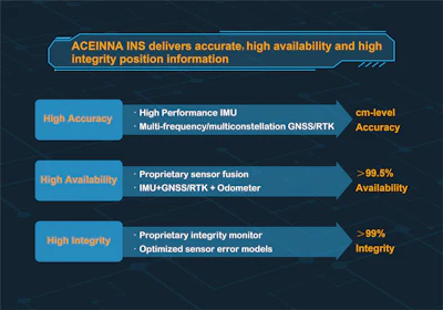 For next generation autonomous vehicles, there are three critical INS requirements: high accuracy, high availability and high integrity.