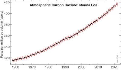 Carbon dioxide concentrations at Mauna Loa, Hawaii. The monthly mean, in red, rises and falls with the growing seasons. The black line is adjusted for the average seasonal cycle.