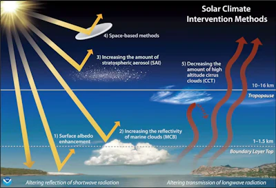 Some methods of solar radiation management that have been proposed.