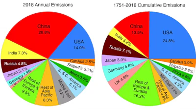 Estimated shares of carbon dioxide emissions from fossil fuels in 2018 compared with cumulative emissions over time, based on data released by BP.