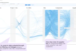 The above chart shows how a unified, integrated view of product flow makes it possible to accurately peg components to finished goods demand and customers