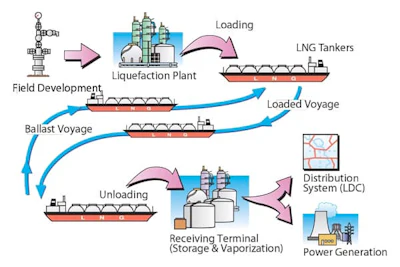 Lng Value Chain (1)