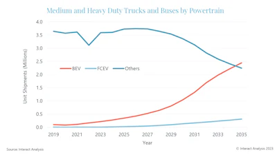 Battery electric commercial vehicle shipments will grow exponentially between 2027 and 2035, while growth of fuel cell electric vehicles will be much smaller.