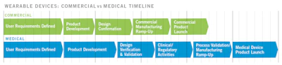 A comparison of development timelines for commercial and medical wearable devices.